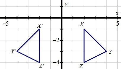 The graph illustrates a reflection of triangle XYZ What is the line of reflection-example-1