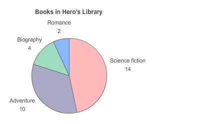 Graph photo attached The graph shows the number of each kind of book in Hero's personal-example-1