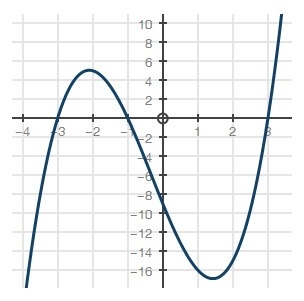 Which of the following functions best represents the graph? A. f(x) = x3 + 2x2 − 4x-example-1