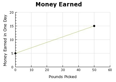 Which situation matches the graph shown? A) Jimmy has a summer job, he picks blueberries-example-1