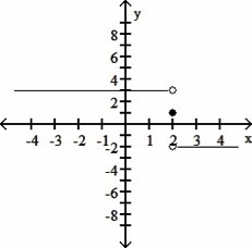 Use the given graph to determine the limit, if it exists. A coordinate graph is shown-example-1