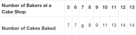 A scatter plot is made with the data shown. Number of Bakers at a Cake Shop What type-example-1