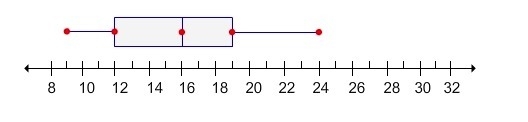 Select the correct answer from each drop-down menu. The first quartile of the data-example-1