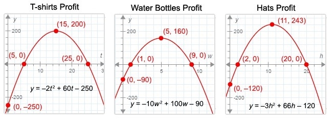 QUESTION Your Assignment: Profit from Sales You are deciding how much to charge for-example-1