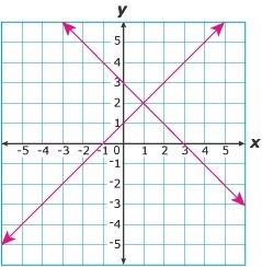 What is the apparent solution to the system of equations graphed above? A. (0, -1) B-example-1