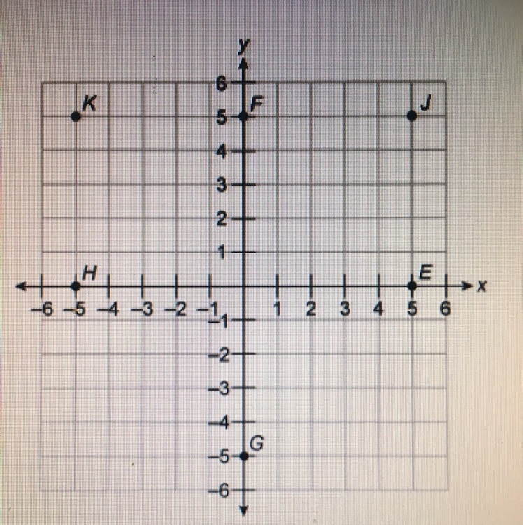 What are the coordinates of point E? A. (5,0) B. (0,5) C. (0,-5) D. (-5,0)-example-1