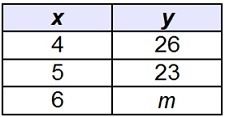 Mrs. Jackson gives the table below to her students. In order for the function to be-example-1