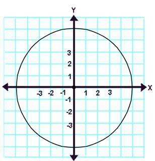 The equation of the circle below is x2 + y2 = 5. TRUE OR FALSE?-example-1