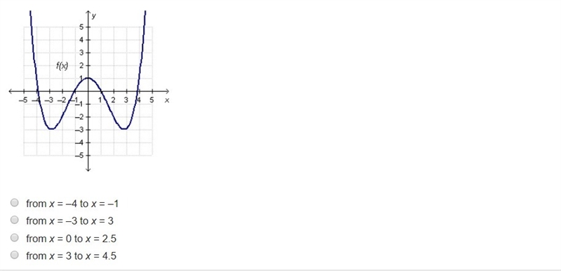 For which interval is the average rate of change of f(x) negative?-example-1