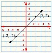 Given the line below. Write the equation of the line, in point-slope form. Identify-example-1