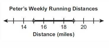 The number line below represents all the possible distances, in miles, Peter runs-example-1