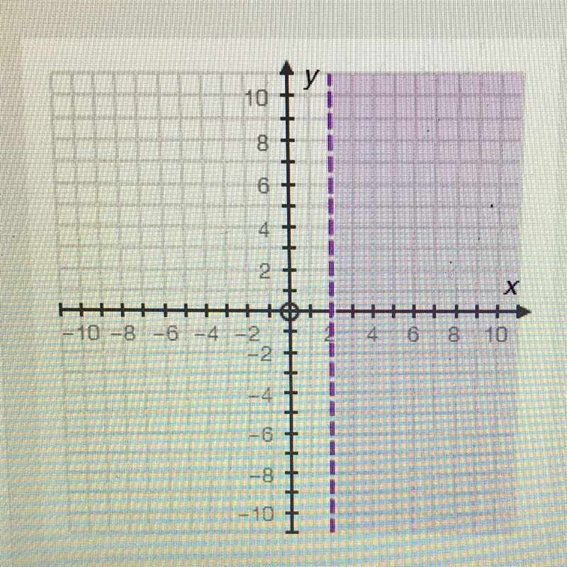 Which of the following inequalities matches the graph? A) x < 2 B) y > 2 C) y-example-1