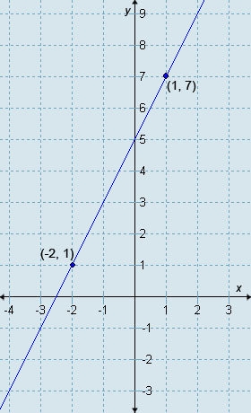 Which equation is a point-slope form of the equation of this line?-example-1