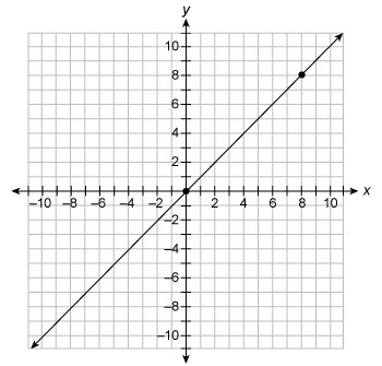 Which of the following represents a proportional situation? x f(x) –1 4 0 2 1 0 2 –2 x-example-1