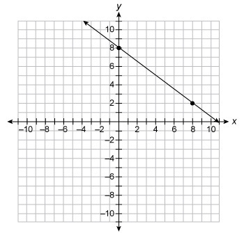 Which of the following represents a proportional situation? x f(x) –1 4 0 2 1 0 2 –2 x-example-2