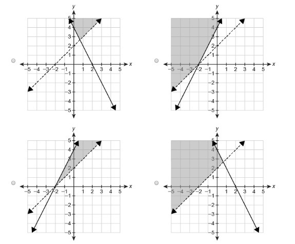 Please Help, Math!! Which graph represents the solution set of the system of inequalities-example-2