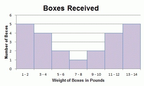 What is the best description of the data in the histogram? A.The data set is symmetrical-example-1