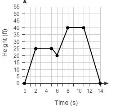 The graph shows an elevator’s height, in feet, as it moves between floors, over time-example-1