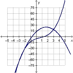 ANSWER FOR 25 POINTS!!! Carlos graphed the system of equations that can be used to-example-1