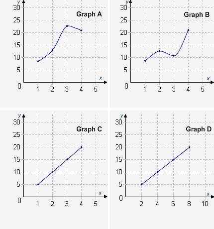 Which graph shows a proportional relationship? help!!-example-1