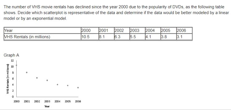 lThe number of VHS movie rentals has declined since year 2000 due to the popularity-example-1