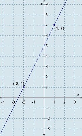 Which equation is a point-slope form of the equation of this line? a) -2x+ y + 5 = 0 b-example-1