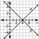 Use the graph to state the solution for the system. x – y = 4 (line a) x + y = 4 (line-example-1