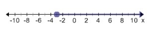 Which graph represents x ---- ≤2 3-example-3