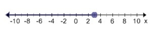 Which graph represents x ---- ≤2 3-example-4