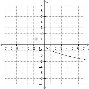 Note: Please be fast, if you have any questions ask me :) The function f(x) = - √ x-example-1