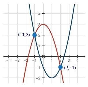 Which equation does the graph of the systems of equations solve? A) x2 − 2x − 1 = −x-example-1