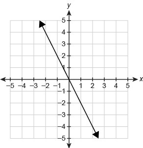 Which relations are functions? Select Function or Not a function for each graph.-example-1