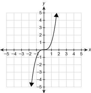 Which relations are functions? Select Function or Not a function for each graph.-example-2