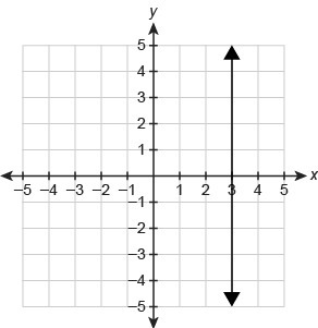 Which relations are functions? Select Function or Not a function for each graph.-example-3