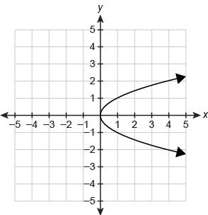 Which relations are functions? Select Function or Not a function for each graph.-example-4