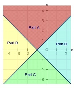 Look at the graph below Which part of the graph best represents the solution set to-example-1