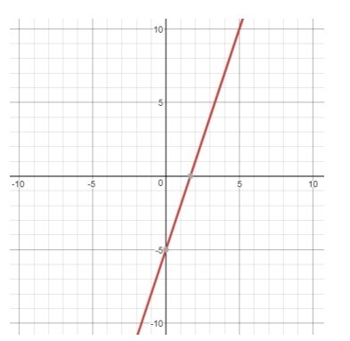 Which is the correct equation for the following graph? A.) Y = 3x – 5 B.) Y = -3x-example-1