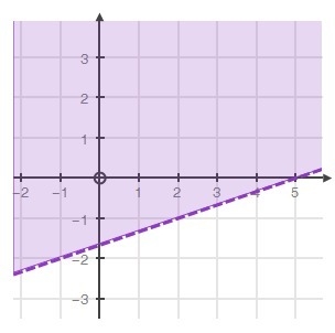 A graph is shown below: Which of the following inequalities is best represented by-example-1