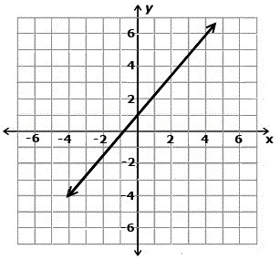 The graph of y=54x+1 is shown below. The coordinate (0,y) is a solution of the equation-example-1