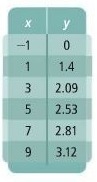 Which type of function best models the data in the table--linear quadratic, logarithmic-example-1