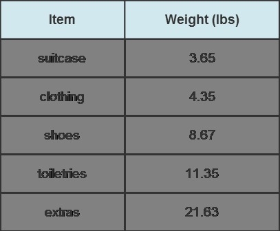 On Low Budget Airlines, the maximum weight of the luggage a passenger can bring without-example-1