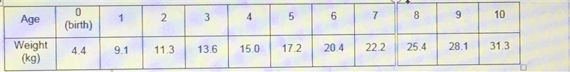 The table gives the average weights in kg of girls from birth to age 10 (a) Make a-example-1