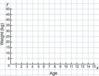 The table gives the average weights in kg of girls from birth to age 10 (a) Make a-example-2