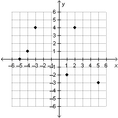 What is the domain of the relation graphed below? domain: {–3, –2, 0, 1, 4} domain-example-1