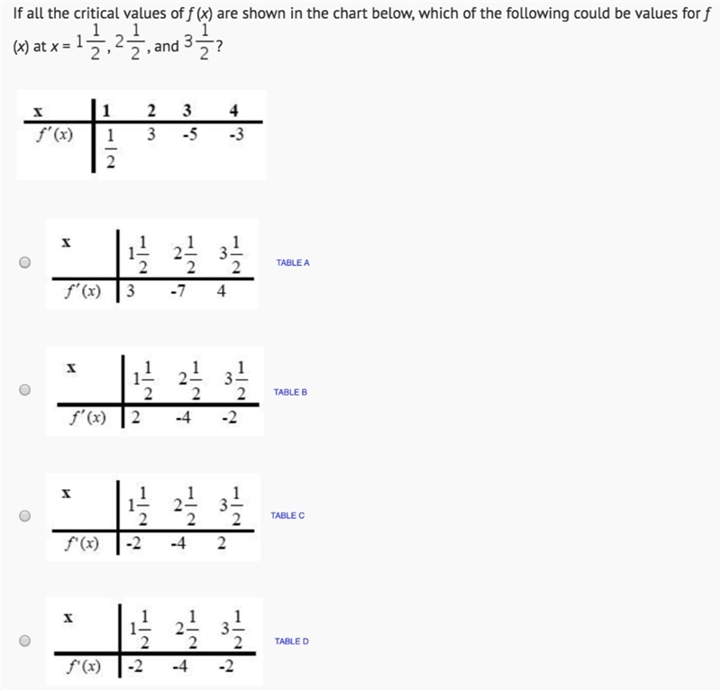 I am wondering if the answer to this question is Table B. At x = 1, f'(x) = 1/2. At-example-1