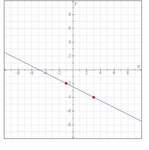 Find an equation for the line below.-example-1