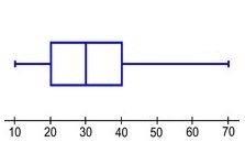 Consider the characteristics of the graph. Which statement DOES NOT describe the data-example-1