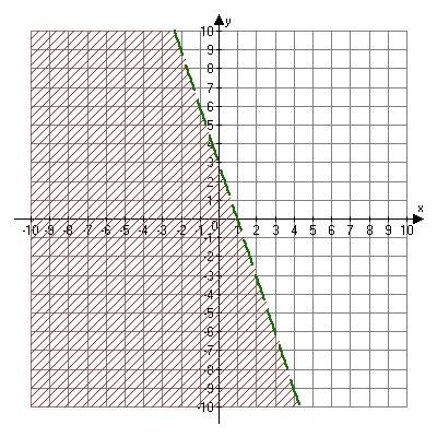 Write the inequality of the following graph-example-1