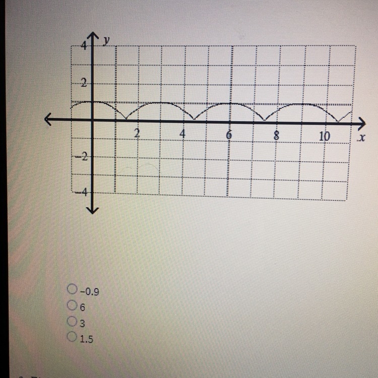 Use the given graph. Determine the period of the function.-example-1