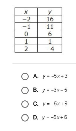 What is the equation of the line represented by the table below?-example-1